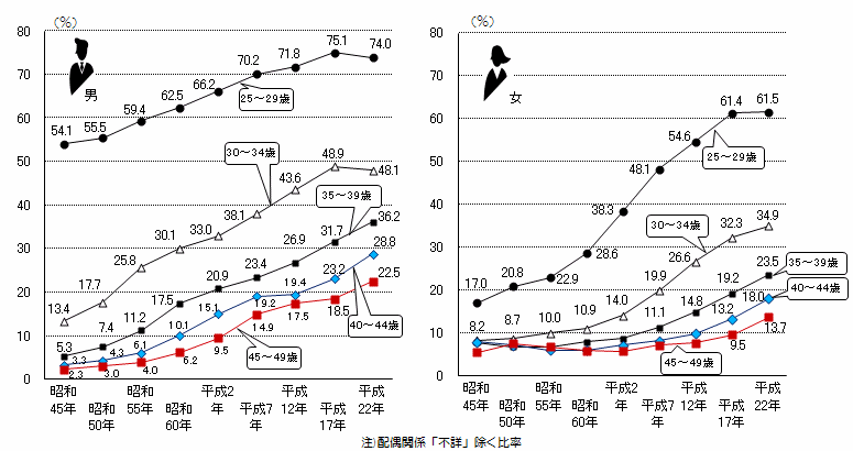 年齢別未婚率の推移を表したグラフ