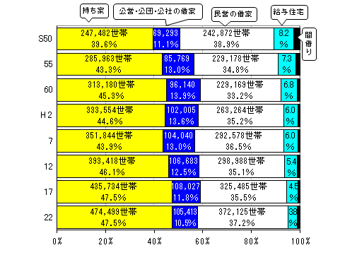 住宅に住む一般世帯の住宅の所有関係別割合の推移を表したグラフ