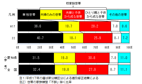 核家族世帯と1人世帯数の推移を表したグラフ