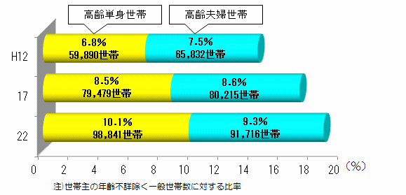 高齢単身及び高齢夫婦世帯の推移を表したグラフ