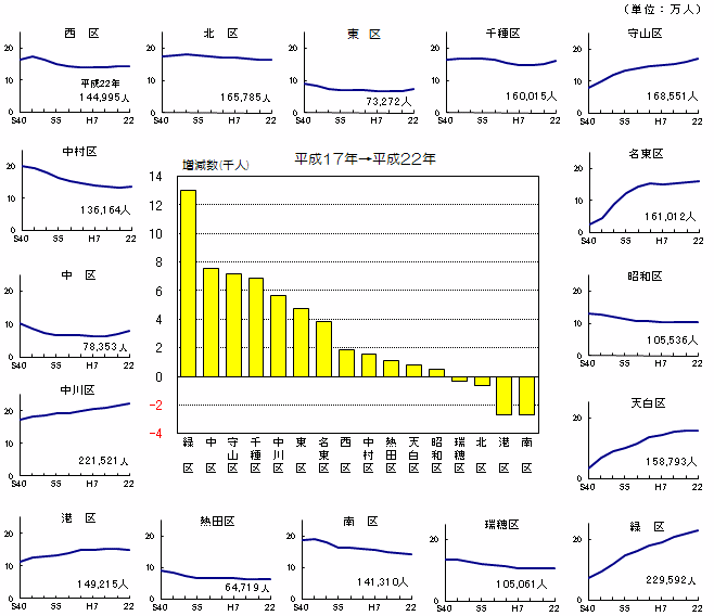 区別人口の推移と人口の増減を表したグラフ