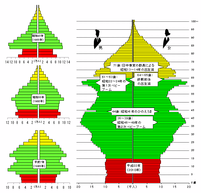 人口ピラミッドの比較を表したグラフ