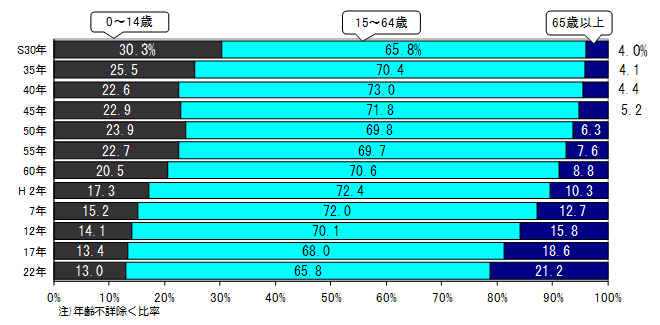年齢3区分別人口の推移を表したグラフ