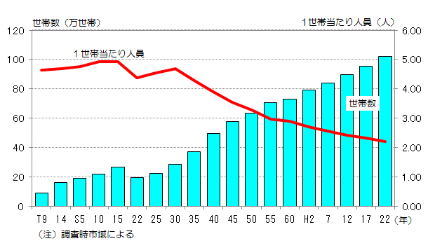 調査時の市域による世帯数の推移を表したグラフ