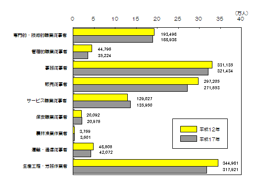 図1　従業地による職業(大分類)別就業者の推移を表したグラフ
