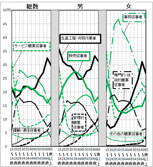 図2　従業地による年齢階層別就業者数の職業構成割合を表したグラフ