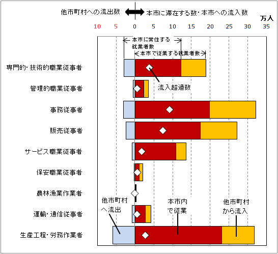 図3　従業先による職業別就業者数・流入超過数を表したグラフ