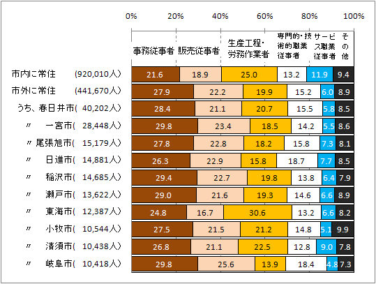 図4　本市を従業地とする就業者の常住地別構成割合を表したグラフ