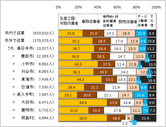 図5　本市を常住地とする就業者の従業地別構成割合を表したグラフ