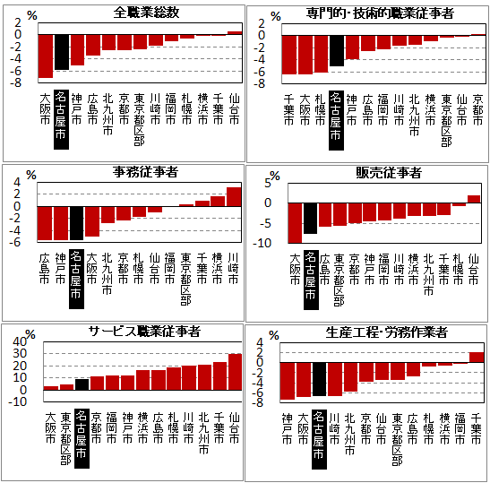 図6　13大都市の流入就業者数の職業別増減率を表したグラフ
