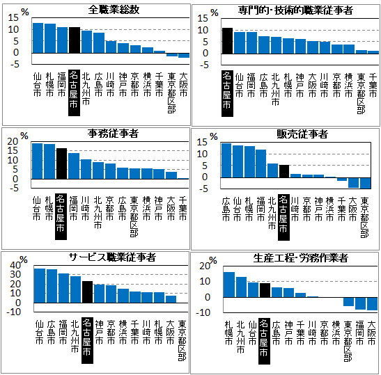 図7　13大都市の流出就業者数の職業別増減率を表したグラフ