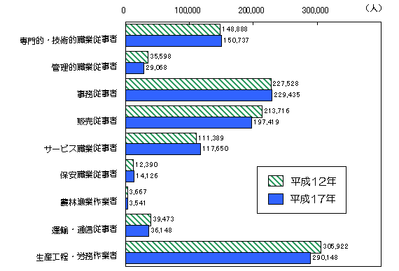 図1　職業(大分類)別就業者数の推移を表したグラフ