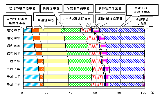 図2　職業(大分類)別就業者の割合の推移を表したグラフ
