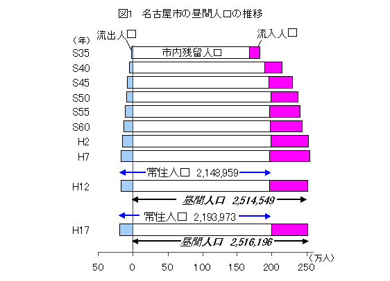図1　昼間人口の推移のグラフ