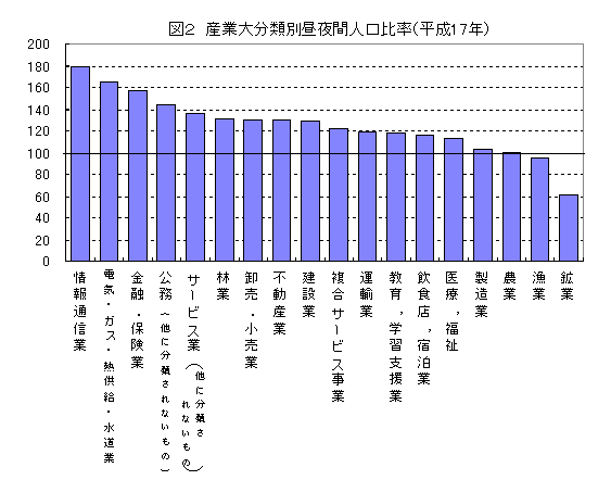 図2　産業大分類別昼夜間人口比率(平成17年)のグラフ