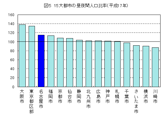 図5　15大都市の昼夜間人口比率(平成17年)のグラフ