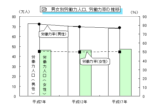 図1　男女別労働力人口、労働力率の推移のグラフ