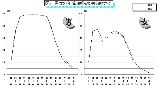 図2　男女別、年齢5歳階級別労働力率(平成12年と平成17年)のグラフ