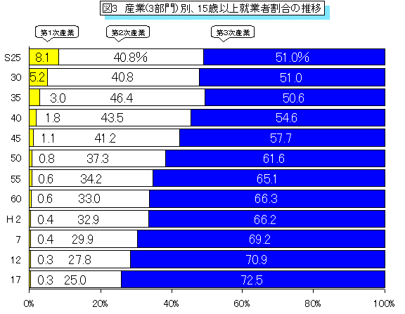 図3　産業(3部門)別、15歳以上就業者割合の推移のグラフ