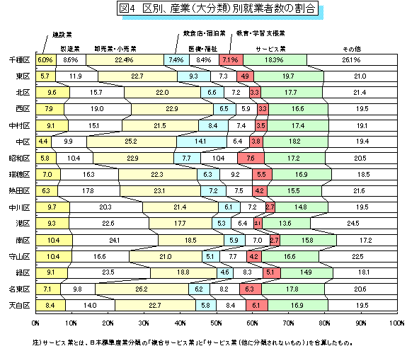 図4　区別、産業(大分類)別就業者数の割合のグラフ