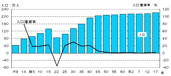 グラフ：調査時の市域による人口の推移