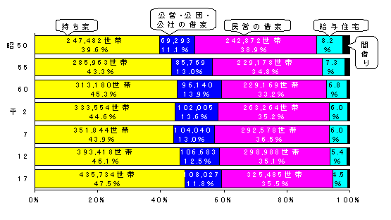 グラフ：住宅に住む一般世帯の住宅の所有関係別割合の推移
