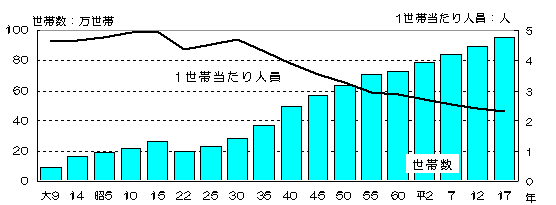 グラフ：調査時の市域による世帯数の推移