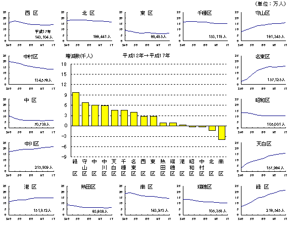 グラフ：区別人口の推移と人口の増減