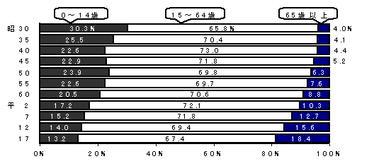 グラフ：年齢3区分別人口の推移