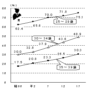 グラフ：年齢別未婚率の推移1