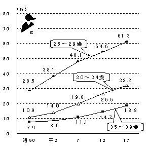 グラフ：年齢別未婚率の推移2