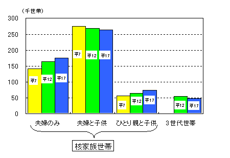 グラフ：核家族世帯と一人世帯数の推移