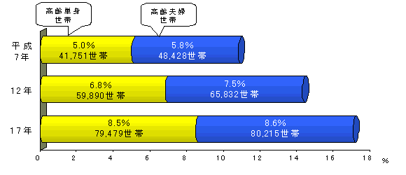 グラフ：高齢者のいる世帯の推移