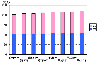 グラフ：人口の推移