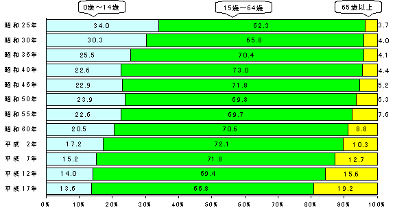 グラフ：年齢3区分別人口の推移