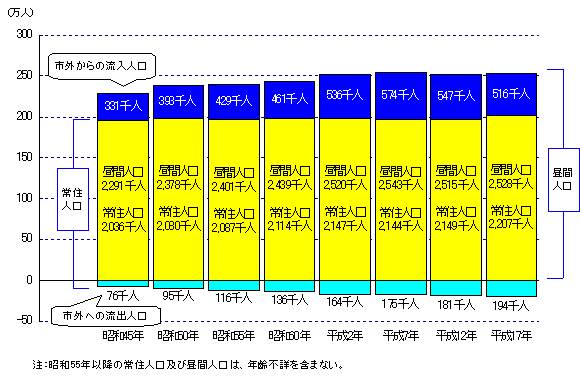 グラフ：昼間人口の推移