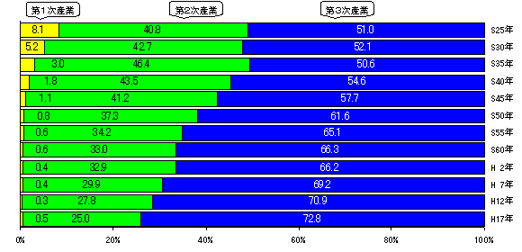 グラフ：産業(3部門)別就業者割合の推移