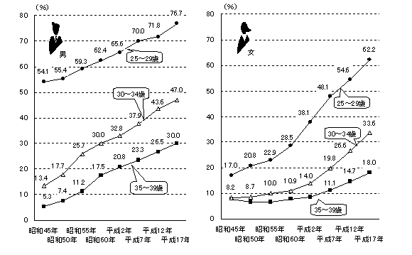 グラフ：年齢階級別未婚率と配偶関係の男女比較