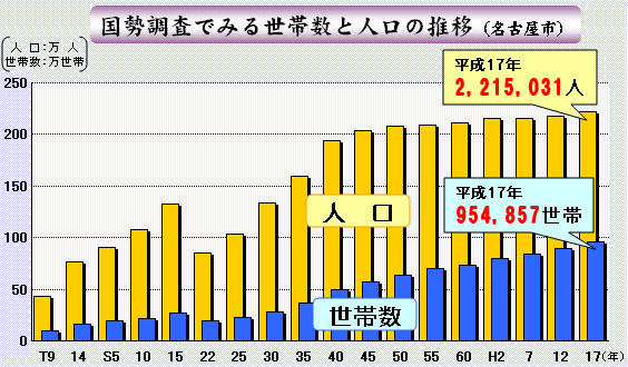 グラフ:国勢調査名古屋市の人口と世帯数の推移