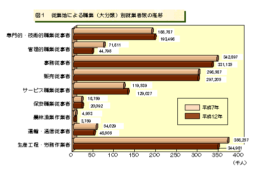 図1　従業地による職業(大分類)別就業者数の推移のグラフ
