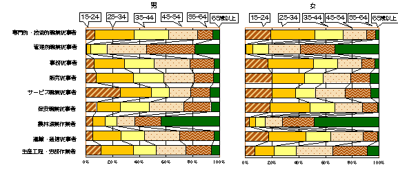 図3　従業地による職業(大分類)、年齢(10歳階級)、男女別就業者数の割合のグラフ