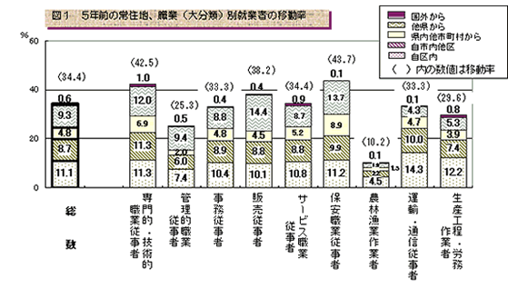 図1　5年前の常住地、職業(大分類)別就業者の移動率のグラフ