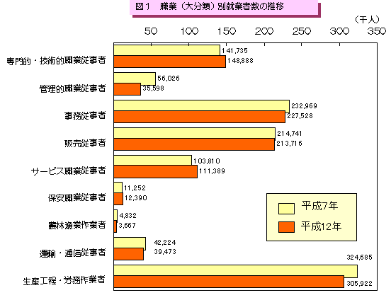 図1　職業(大分類)別就業者数の推移のグラフ