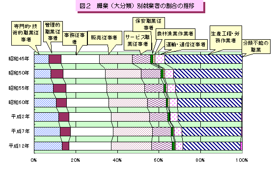 図2　職業(大分類)別就業者の割合の推移のグラフ