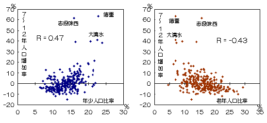図1　人口増加率と年少人口比率及び老年人口比率の相関図のグラフ
