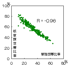 図3-2　核家族世帯比率と単独世帯比率の相関図のグラフ