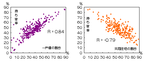 図4-2　持ち家率と一戸建の割合及び共同住宅の割合のグラフ