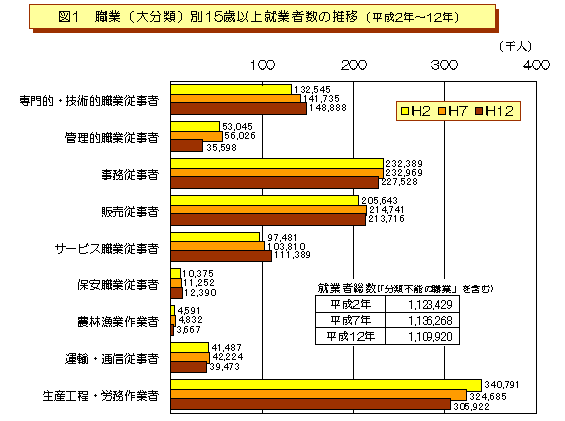 図1　職業(大分類)別15歳以上就業者数の推移(平成2年から平成12年)のグラフ