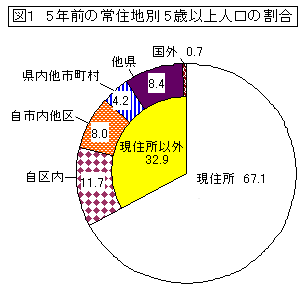 図1　5年前の常住地別5歳以上人口の割合のグラフ