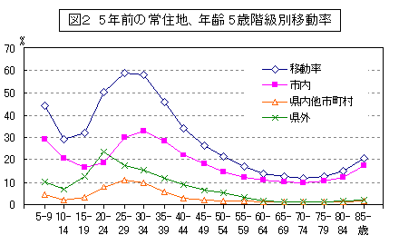 図2　5年前の常住地、年齢5歳段階級別移動率のグラフ